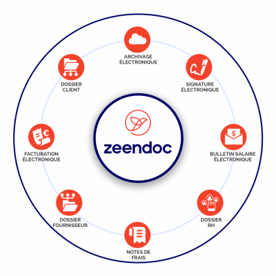 Champs d'action zeendoc = Archivage Electronique, Signature électronique, Bulletin Salaire électronique, Dossier RH, Note de frais, Dossier Fournisseur, Facturation électronique, dossier client